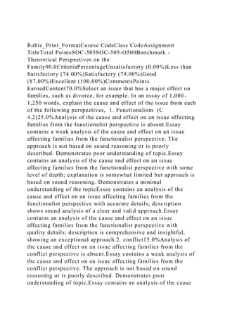 Rubic_Print_FormatCourse CodeClass CodeAssignment
TitleTotal PointsSOC-505SOC-505-O500Benchmark -
Theoretical Perspectives on the
Family90.0CriteriaPercentageUnsatisfactory (0.00%)Less than
Satisfactory (74.00%)Satisfactory (79.00%)Good
(87.00%)Excellent (100.00%)CommentsPoints
EarnedContent70.0%Select an issue that has a major effect on
families, such as divorce, for example. In an essay of 1,000-
1,250 words, explain the cause and effect of the issue from each
of the following perspectives, 1. Functionalism (C
4.2)25.0%Analysis of the cause and effect on an issue affecting
families from the functionalist perspective is absent.Essay
contains a weak analysis of the cause and effect on an issue
affecting families from the functionalist perspective. The
approach is not based on sound reasoning or is poorly
described. Demonstrates poor understanding of topic.Essay
contains an analysis of the cause and effect on an issue
affecting families from the functionalist perspective with some
level of depth; explanation is somewhat limited but approach is
based on sound reasoning. Demonstrates a minimal
understanding of the topicEssay contains an analysis of the
cause and effect on an issue affecting families from the
functionalist perspective with accurate details; description
shows sound analysis of a clear and valid approach.Essay
contains an analysis of the cause and effect on an issue
affecting families from the functionalist perspective with
quality details; description is comprehensive and insightful,
showing an exceptional approach.2. conflict15.0%Analysis of
the cause and effect on an issue affecting families from the
conflict perspective is absent.Essay contains a weak analysis of
the cause and effect on an issue affecting families from the
conflict perspective. The approach is not based on sound
reasoning or is poorly described. Demonstrates poor
understanding of topic.Essay contains an analysis of the cause
 