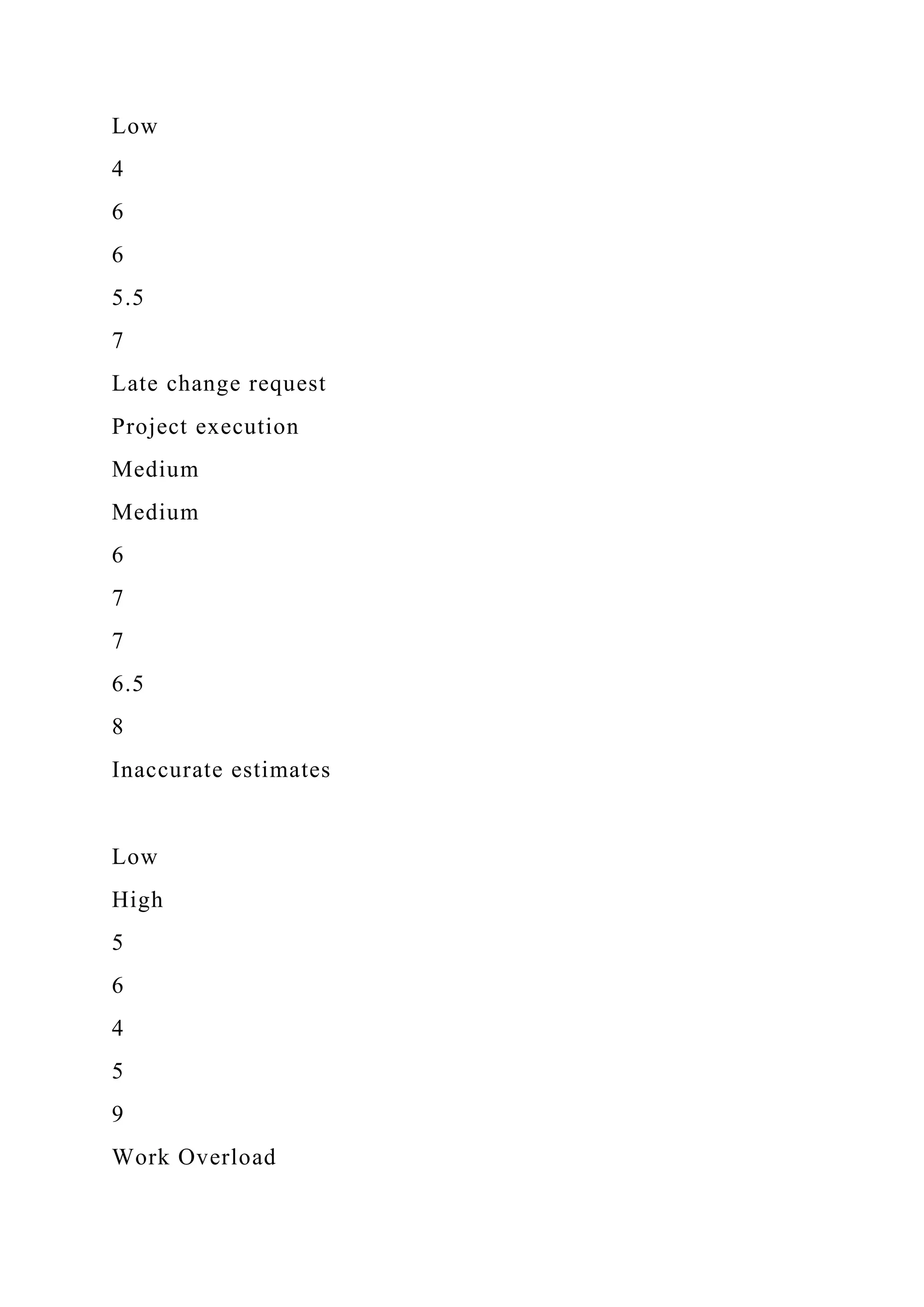 Low
4
6
6
5.5
7
Late change request
Project execution
Medium
Medium
6
7
7
6.5
8
Inaccurate estimates
Low
High
5
6
4
5
9
Work Overload
 