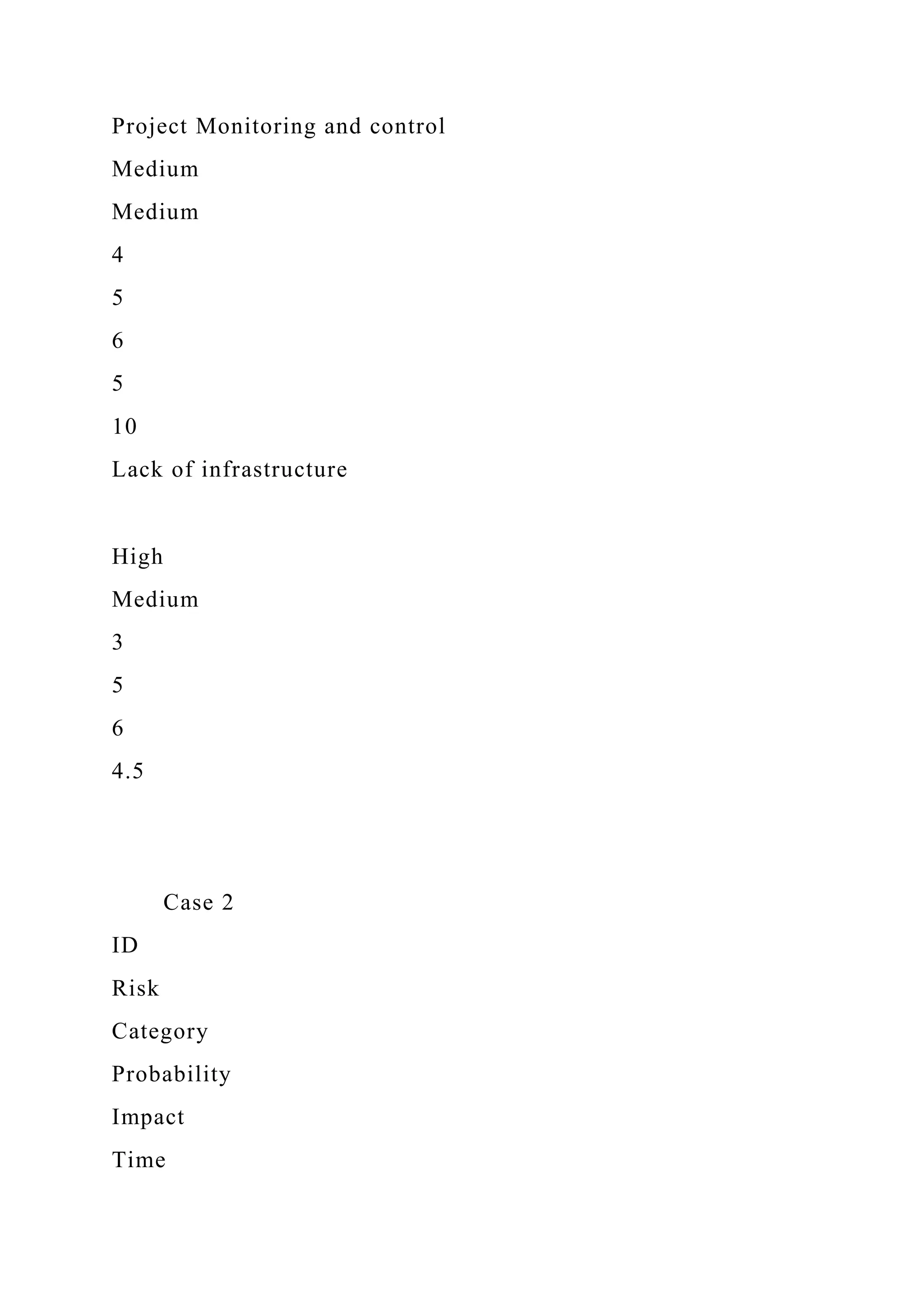 Project Monitoring and control
Medium
Medium
4
5
6
5
10
Lack of infrastructure
High
Medium
3
5
6
4.5
Case 2
ID
Risk
Category
Probability
Impact
Time
 