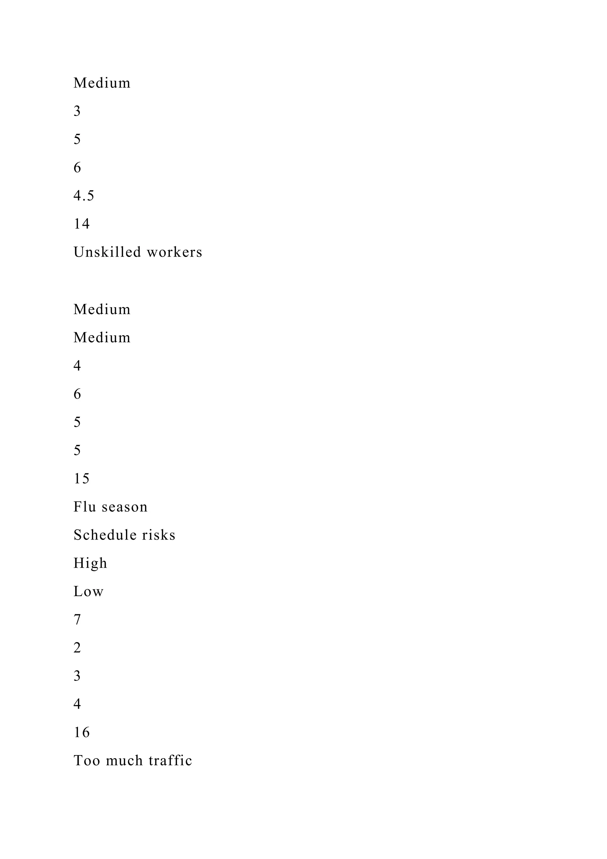 Medium
3
5
6
4.5
14
Unskilled workers
Medium
Medium
4
6
5
5
15
Flu season
Schedule risks
High
Low
7
2
3
4
16
Too much traffic
 