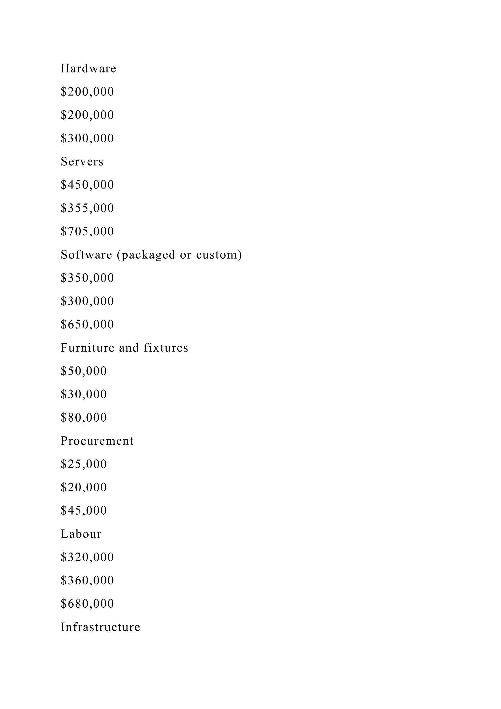 Hardware
$200,000
$200,000
$300,000
Servers
$450,000
$355,000
$705,000
Software (packaged or custom)
$350,000
$300,000
$650,000
Furniture and fixtures
$50,000
$30,000
$80,000
Procurement
$25,000
$20,000
$45,000
Labour
$320,000
$360,000
$680,000
Infrastructure
 