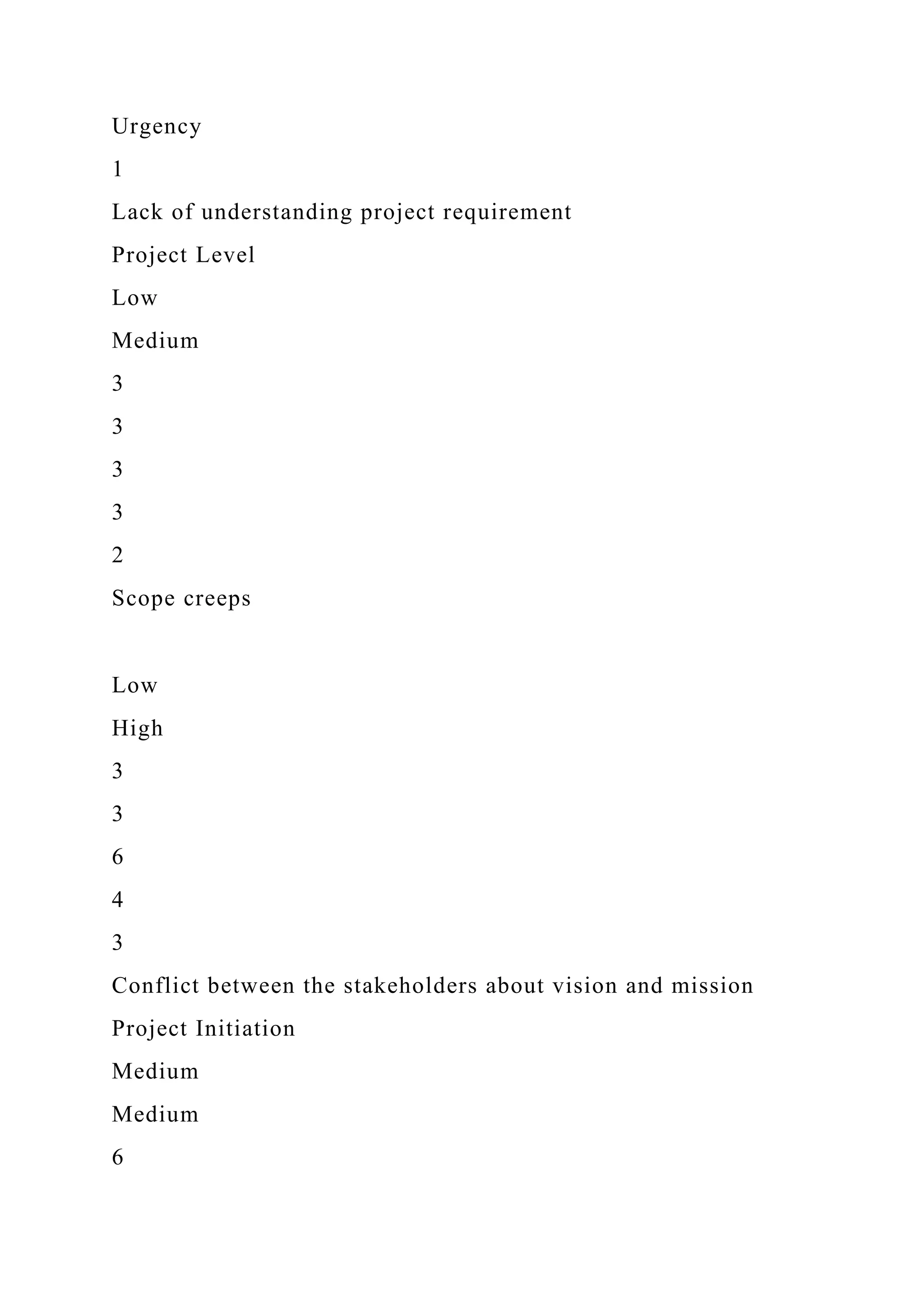 Urgency
1
Lack of understanding project requirement
Project Level
Low
Medium
3
3
3
3
2
Scope creeps
Low
High
3
3
6
4
3
Conflict between the stakeholders about vision and mission
Project Initiation
Medium
Medium
6
 