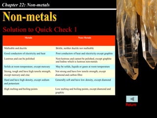Chapter 22: Non-metals
Solution to Quick Check 1
Strong, tough and have high tensile strength,
except mercury and zinc
Not strong and have low tensile strength, except
diamond and carbon fibre
Hard and have high density, except sodium
and potassium
Generally soft and have low density, except diamond
High melting and boiling points Low melting and boiling points, except diamond and
graphite
Metals Non-Metals
Malleable and ductile Brittle, neither ductile nor malleable
Good conductors of electricity and heat Poor conductors of heat and electricity except graphite
Lustrous and can be polished Non-lustrous and cannot be polished, except graphite
and Iodine which is lustrous non-metals
Solids at room temperature, except mercury May be solids, liquids or gases at room temperature
Return
 