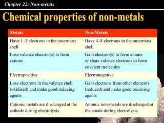 Chapter 22: Non-metals
Metals Non-Metals
Have 1–3 electrons in the outermost
shell
Have 4–8 electrons in the outermost
shell
Lose valence electron(s) to form
cations
Gain electron(s) to form anions
or share valence electrons to form
covalent molecules
Electropositive Electronegative
Lose electrons in the valence shell
(oxidised) and make good reducing
agents
Gain electrons from other elements
(reduced) and make good oxidising
agents
Cationic metals are discharged at the
cathode during electrolysis
Anionic non-metals are discharged at
the anode during electrolysis
 
