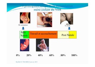 3 principaux temps de la transmission
mère-enfant du VIH
Travail et accouchement
36 sem 6 mois
Ante
Post Natale
36 semaines 6 mois
0% 20% 40% 60% 80% 100%
Travail et accouchement
Ante
Natale Post Natale
Mouffok N- VIH/SIDA Cours nov 2013
 