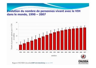 30
40
NombredepersonnesinfectéesparleVIH
(enmillion)
Évolution du nombre de personnes vivant avec le VIH
dans le monde, 1990 – 2007
années
1990 1995 19981993 1996 20042000 2002 2006
0
10
20
1991 19991992 1994 1997 20052001 2003 2007
NombredepersonnesinfectéesparleVIH
(enmillion)
Rapport ONUSIDA décembre 2007 www.unaids.org
.
Mouffok N- VIH/SIDA Cours nov 2013
 