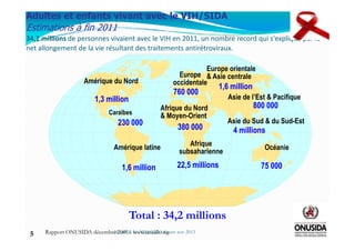 Adultes et enfants vivant avec le VIH/SIDA
Estimations à fin 2011
34,2 millions de personnes vivaient avec le VIH en 2011, un nombre record qui s'explique par le
net allongement de la vie résultant des traitements antirétroviraux.
760 000760 000
380 000380 000
11,,66 millionmillion
44 millionsmillions
11,,33 millionmillion
230 000230 000
800 000800 000
Europe
occidentale
Europe orientale
& Asie centrale
Asie du Sud & du Sud-Est
Amérique du Nord
Caraïbes
Asie de l’Est & Pacifique
Afrique du Nord
& Moyen-Orient
Total : 34,2 millions
5
380 000380 000
2222,,55 millionsmillions
44 millionsmillions
75 00075 000
230 000230 000
11,,66 millionmillion
Afrique
subsaharienne
OcéanieAmérique latine
Rapport ONUSIDA décembre 20011 www.unaids.org
.
Mouffok N- VIH/SIDA Cours nov 2013
 