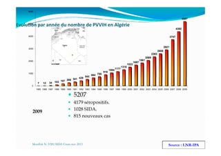 Evolution par année du nombre de PVVIH en Algérie
341 429
542
664 750
916
1064
1177
1316
1533
1697
1861
2069
2363
2608
2921
3747
4392
5207
1000
2000
3000
4000
5000
6000
Mouffok N- VIH/SIDA Cours nov 2013
7 12 34 103 187 268 341 429
542
0
1985 1986 1987 1988 1989 1990 1991 1992 1993 1994 1995 1996 1997 1998 1999 2000 2001 2002 2003 2004 2005 2006 2007 2008 2009
5207
4179 séropositifs.
1028 SIDA.
815 nouveaux cas
Source : LNR-IPA
2009
 