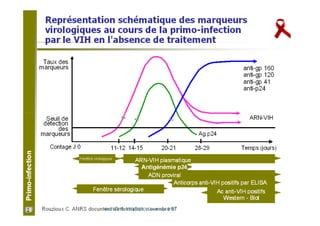 Mouffok N- VIH/SIDA Cours nov 2013
 