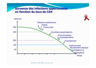 Survenue des infections opportunistes
en fonction du taux de CD4
500
CD4/mm³
400
Infections bactériennes
Herpès
Tuberculose
Candidose œsophagienne
200
100
50
Pneumocystose
Cryptosporidiose
Toxoplasmose
Cryptococcose
Cytomégalovirus
Mycobactérie atypique
Aspergillose
Temps
Mouffok N- VIH/SIDA Cours nov 2013
 