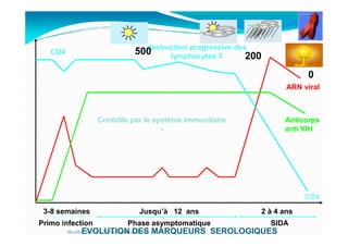 Contrôle par le système immunitaire
ARN viral
Anticorps
CD4
destruction progressive des
lymphocytes T
500 200
0
3-8 semaines
Primo infection
Jusqu’à 12 ans
Phase asymptomatique
2 à 4 ans
SIDA
Contrôle par le système immunitaire
-
CD4
Anticorps
anti VIH
EVOLUTION DES MARQUEURS SEROLOGIQUESMouffok N- VIH/SIDA Cours nov 2013
 