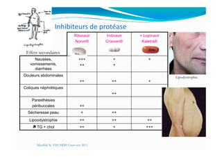 Inhibiteurs de protéase
Ritonavir
Norvir®
Indinavir
Crixivan®
+ Lopinavir
Kaletra®
Nausées,
vomissements,
diarrhées
+++
++
+
+
+
Douleurs abdominales
Effets secondaires
Lipodystrophie
++ ++ +
Coliques néphrétiques
++
Paresthésies
péribuccales ++
Sécheresse peau + ++
Lipoodystrophie ++ ++ ++
TG + chol ++ + +++
Lipodystrophie
Mouffok N- VIH/SIDA Cours nov 2013
 