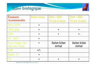 Suivi biologique
ExamensExamens
recommandésrecommandés
Bilan initialBilan initial CDCD44 >> 500500
Ts lesTs les 66 moismois
CDCD44 << 500500
Ts lesTs les 33 moismois
Séro VIHSéro VIH ++
NFS plaqNFS plaq ++ ++ ++
CDCD44 ++ ++ ++CDCD44 ++ ++ ++
AT, GGTAT, GGT ++
Sero Syph,cmvSero Syph,cmv
vhb,vhc,Toxovhb,vhc,Toxo
++ Selon bilanSelon bilan
initialinitial
Selon bilanSelon bilan
initialinitial
IDRIDR +/+/--
Radio TxRadio Tx ++
CVCV ++ ++ ++
Mouffok N- VIH/SIDA Cours nov 2013
 