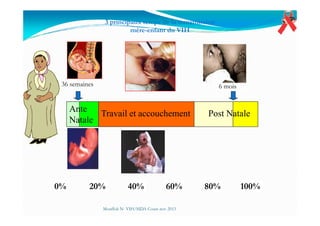 3 principaux temps de la transmission
mère-enfant du VIH
Travail et accouchement
36 sem 6 mois
Ante
Post Natale
36 semaines 6 mois
0% 20% 40% 60% 80% 100%
Travail et accouchement
Ante
Natale
Post Natale
Mouffok N- VIH/SIDA Cours nov 2013
 