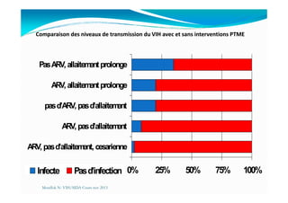 Comparaison des niveaux de transmission du VIH avec et sans interventions PTMEComparaison des niveaux de transmission du VIH avec et sans interventions PTME
pasd'ARV, pasd'allaitement
ARV, allaitementprolonge
PasARV, allaitementprolonge
0% 25% 50% 75% 100%
ARV, pasd'allaitement, cesarienne
ARV, pasd'allaitement
pasd'ARV, pasd'allaitement
Infecte Pasd'infection
Mouffok N- VIH/SIDA Cours nov 2013
 