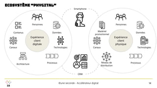 ©une seconde - Accélérateur digital
Ecosystème “phygital”
14
Expérience
client
digitale
Technologies
Processus
Architecture
Canaux
Données
Contenus
Personnes
Expérience
client
physique
Technologies
Processus
Réseau de
distribution
Canaux
Données
Personnes
Matériel
promotionnel
Smartphone
CRM
 