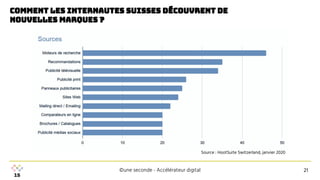 ©une seconde - Accélérateur digital
Comment les internautes suisses découvrent de
nouvelles marques ?
Source : HootSuite Switzerland, janvier 2020
21
 