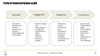 ©une seconde - Accélérateur digital 26
Type d’indicateurs clés
● Nombre de pages
vues
● Temps passé sur
les pages clés
● Visualisation de
vidéos
● Visiteurs
récurrents
● Nombre de
partages
● Traﬁc direct
● Recherche de
produits
● Recherche de
contenus
● Visites depuis des
sites externes
● Demande de
contact
● Demande de
devis
● Demande de
rendez-vous
● Inscription
newsletter
● Participation à un
événement
● Panier d’achat
● Chiffre d’affaires
global
● Chiffre d’affaires
par produit
● Ratio achat /
achat
● Achèvement du
paiement
● Taux d’abandon
Notoriété Engagement Prospection E-commerce
 