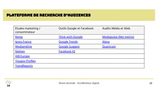©une seconde - Accélérateur digital
plateforme de recherche d’audiences
Etudes marketing /
consommateur
Outils Google et Facebook Audits Média et Web
Remp Think with Google Mediapulse (Net metrix)
Ipsos France Google Trends Alexa
Mediamétrie Google Suggest Quantcast
Nielsen Facebook IQ
IAB Europe
Yougov Proﬁles
TrendReports
29
29
 