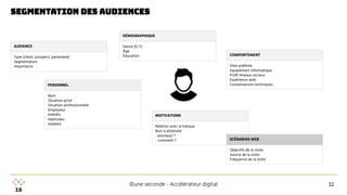 ©une seconde - Accélérateur digital
Segmentation des audiences
DÉMOGRAPHIQUE
Genre (H, F)
Âge
Éducation COMPORTEMENT
Sites préferés
Equipement informatique
Proﬁl réseaux sociaux
Expérience web
Connaissances techniques
PERSONNEL
Nom
Situation privé
Situation professionnelle
Employeur
Intérêts
Habitudes
Hobbies
MOTIVATIONS
Relation avec la marque
Buts à atteindre
- pourquoi ?
- comment ? SCÉNARIOS WEB
Objectifs de la visite
Source de la visite
Fréquence de la visite
AUDIENCE
Type (client, prospect, partenaire)
Segmentation
Importance
32
 