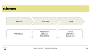 ©une seconde - Accélérateur digital
33
33
Scénarios
Thématique
Présentation
Contenus
Points forts
Actions
Promotion
Conversion
Besoins Parcours Offre
 