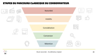 ©une seconde - Accélérateur digital
etapes du parcours classique du consommateur
39
Notoriété
Intérêts
Considération
Conversion
Rétention
 