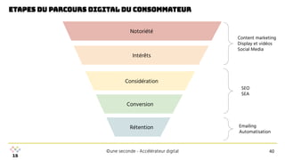 ©une seconde - Accélérateur digital
etapes du parcours digital du consommateur
40
Notoriété
Intérêts
Considération
Conversion
Rétention
Content marketing
Display et vidéos
Social Media
SEO
SEA
Emailing
Automatisation
 
