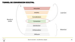 ©une seconde - Accélérateur digital
Tunnel de conversion digital
41
Notoriété
Intérêts
Considération
Diffusion
Ambassadeur
Satisfaction
Conversion
Lead Gen
Bouche à
oreille
Rétention
 