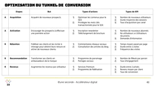 ©une seconde - Accélérateur digital
optimisation du tunnel de conversion
43
Etapes But Types d’actions Types de KPI
A Acquisition Acquérir de nouveaux prospects 1) Optimiser les contenus pour le
SEO
2) Privilégier les mots clés
transactionnels pour le SEA
1) Nombre de nouveaux utilisateurs
2) Durée moyenne des sessions
3) Taux d’acquisition par canal
A Activation Encourager les prospects à effectuer
une première action
1) Inscription newsletter
2) Téléchargement de brochure
1) Nombre de nouveaux abonnés
2) Nx utilisateurs vs Utilisateurs
récurrents
3) Demande d’information
R Rétention Fidéliser ses clients et les inciter à
interagir pour obtenir leurs retours et
attirer de nouveaux clients:
1) Commentaires réseaux sociaux
2) Consultation des articles du blog.
1) Temps moyen passé par page
2) Durée entre 2 visites
3) Fréquence des visites
R Recommandation Transformer ses clients en
ambassadeurs de la marque
1) Programme de parrainage
2) Partages sociaux
1) Nombre de ﬁlleuls par parrain
2) Taux d’engagement
R Revenus Augmentez les revenus par utilisateur 1) Services Premium
2) Programme de ﬁdélisation
1) Durée entre 2 achats
2) Revenu moyen par client
3) Taux de conversion
 