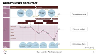 ©une seconde - Accélérateur digital
opportunités de contact
45
Points de contact
Parcours du persona
Attitudes du client
Source : Orange
 