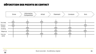 ©une seconde - Accélérateur digital
définition des points de contact
Envie
Information
Comparaison
Achat Paiement Livraison Avis
Site Web
Réseaux
sociaux
Emailing
Téléphone
Point de
vente
46
 