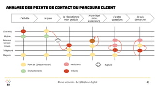 ©une seconde - Accélérateur digital
Analyse des points de contact du parcours client
J’achète Je paie
Je réceptionne
mon produit
Je partage
mon
expérience
J’ai des
questions
Je suis
démarché
Site Web
Réseaux
sociaux
Emails
Téléphone
Magasin
Point de contact existant
Enchantements
Inexistants
Irritants
Mobile
Rupture
47
 