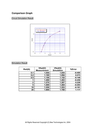 Comparison Graph

Circuit Simulation Result




Simulation Result

                               Vfwd(V)              Vfwd(V)
             Ifwd(A)                                                      %Error
                             Measurement           Simulation
                       0.1          1.050                 1.055               -0.495
                       0.2          1.100                 1.094                0.573
                       0.5          1.150                 1.152               -0.148
                         1          1.200                 1.203               -0.250
                         2          1.270                 1.267                0.228
                         5          1.400                 1.404               -0.293
                        10          1.550                 1.553               -0.181
                        20          1.800                 1.780                1.117




               All Rights Reserved Copyright (C) Bee Technologies Inc. 2004
 