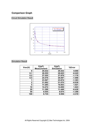 Comparison Graph

Circuit Simulation Result




Simulation Result

                               Cj(pF)                Cj(pF)
             Vrev(V)                                                     %Error
                            Measurement            Simulation
                       0           29.432                29.432                0.000
                     0.1           28.555                28.625               -0.245
                     0.2           27.555                27.879               -1.176
                     0.5           25.576                26.087               -1.998
                       1           23.567                23.874               -1.303
                       2           21.062                21.070               -0.038
                       5           17.285                16.953                1.921
                      10           14.272                14.009                1.843
                      20           11.399                11.448               -0.430
                      50            8.555                 8.674               -1.398
                    100             6.735                 6.958               -3.319




               All Rights Reserved Copyright (C) Bee Technologies Inc. 2004
 