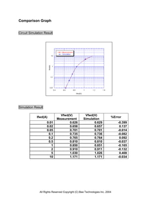 Comparison Graph


Circuit Simulation Result




Simulation Result

                               Vfwd(V)              Vfwd(V)
             Ifwd(A)                                                      %Error
                             Measurement           Simulation
                     0.01           0.626                 0.629               -0.399
                     0.02           0.658                 0.657                0.137
                     0.05           0.701                 0.701               -0.014
                      0.1           0.735                 0.736               -0.082
                      0.2           0.765                 0.764                0.092
                      0.5           0.810                 0.810               -0.037
                        1           0.850                 0.851               -0.165
                        2           0.910                 0.911               -0.132
                        5           1.030                 1.026                0.408
                       10           1.171                 1.171               -0.034




               All Rights Reserved Copyright (C) Bee Technologies Inc. 2004
 