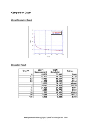 Comparison Graph


Circuit Simulation Result




Simulation Result

                                Cj(pF)               Cj(pF)
             Vrev(V)                                                      %Error
                             Measurement           Simulation
                         0          55.832               55.832                0.000
                       0.1          51.537               50.127                2.736
                       0.2          48.403               50.617               -4.574
                       0.5          41.632               42.862               -2.954
                         1          35.607               36.107               -1.404
                         2          29.252               29.375               -0.420
                         5          21.729               21.492                1.091
                        10          16.895               16.773                0.722
                        20          12.887               12.950               -0.489
                        50           8.986                9.158               -1.912
                       100           6.778                7.034               -3.769




               All Rights Reserved Copyright (C) Bee Technologies Inc. 2004
 