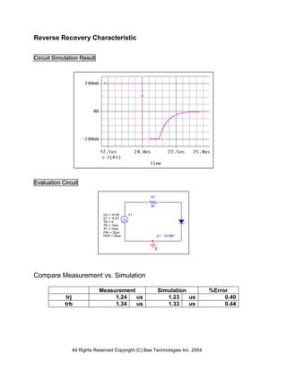 Reverse Recovery Characteristic


Circuit Simulation Result




Evaluation Circuit

                                                   R1

                                                   50

                             V2 = 10.8V   V1
                             V1 = -9.2V
                             TD = 0
                             TR = 10ns
                             TF = 10ns
                             PW = 20us
                             PER = 50us                 U1 1S1887



                                                        0




Compare Measurement vs. Simulation

                            Measurement                     Simulation        %Error
             trj                 1.24   us                     1.23    us          0.40
            trb                  1.34   us                     1.33    us          0.44




               All Rights Reserved Copyright (C) Bee Technologies Inc. 2004
 