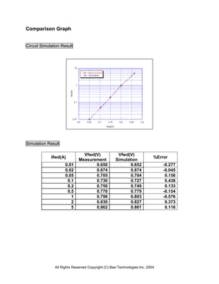 Comparison Graph


Circuit Simulation Result




Simulation Result

                               Vfwd(V)              Vfwd(V)
             Ifwd(A)                                                      %Error
                             Measurement           Simulation
                     0.01           0.650                 0.652               -0.277
                     0.02           0.674                 0.674               -0.045
                     0.05           0.705                 0.704                0.156
                      0.1           0.730                 0.727                0.438
                      0.2           0.750                 0.749                0.133
                      0.5           0.778                 0.779               -0.154
                        1           0.798                 0.803               -0.576
                        2           0.830                 0.827                0.373
                        5           0.862                 0.861                0.116




               All Rights Reserved Copyright (C) Bee Technologies Inc. 2004
 