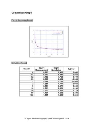All Rights Reserved Copyright (C) Bee Technologies Inc. 2004
Comparison Graph
Circuit Simulation Result
Simulation Result
Vrev(V)
Cj(pF)
Measurement
Cj(pF)
Simulation
%Error
0 8.925 8.925 0.000
0.1 8.312 8.240 0.858
0.2 7.783 7.728 0.704
0.5 6.660 6.684 -0.354
1 5.568 5.732 -2.945
2 4.681 4.777 -2.040
5 3.584 3.571 0.352
10 2.895 2.860 1.206
20 2.323 2.272 2.179
50 1.734 1.690 2.498
100 1.387 1.338 3.518
 