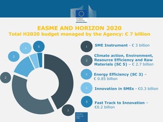 EASME AND HORIZON 2020
Total H2020 budget managed by the Agency: € 7 billion
1
2
3
4
5 1
2
3
4
5
SME Instrument - € 3 billion
Climate action, Environment,
Resource Efficiency and Raw
Materials (SC 5) – € 2.7 billion
Energy Efficiency (SC 3) –
€ 0.85 billion
Innovation in SMEs - €0.3 billion
Fast Track to Innovation –
€0.2 billion
 