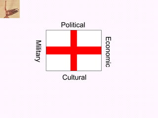 Political




                       Economic
Military




           Cultural
 