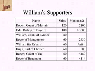 William’s Supporters
           Name            Ships   Manors (£)
Robert, Count of Mortain     120         2100
Odo, Bishop of Bayeux        100        >3000
William, Count of Evreux      80
Roger of Montgomery           60         2430
William fitz Osbern           60        forfeit
Hugh, Earl of Chester         60           800
Robert, Count of Eu           60         <180
Roger of Beaumont             60         <114
 