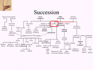 Succession
 