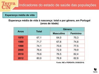 Indicadores do estado de saúde das populações
Anos Total
Género
Masculino Feminino
1970 67,1 64,0 70,3
1980 71,7 67,8 74,8
1990 74,1 70,6 77,5
2000 76,4 72,9 79,9
2010 79,6 76,5 82,4
2012 80,0 76,9 82,8
Esperança média de vida à nascença: total e por género, em Portugal
(anos de idade)
Fonte: INE e PORDATA (10/08/2014)
Esperança média de vida
 