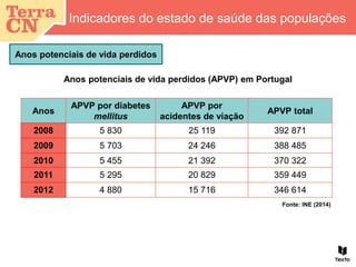 Indicadores do estado de saúde das populações
Anos
APVP por diabetes
mellitus
APVP por
acidentes de viação
APVP total
2008 5 830 25 119 392 871
2009 5 703 24 246 388 485
2010 5 455 21 392 370 322
2011 5 295 20 829 359 449
2012 4 880 15 716 346 614
Anos potenciais de vida perdidos (APVP) em Portugal
Fonte: INE (2014)
Anos potenciais de vida perdidos
 