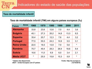 Taxa de mortalidade infantil
Indicadores do estado de saúde das populações
* Dados não disponíveis.
UE27 – União Europeia com 27 países
1960 1970 1980 1990 2000 2011
Alemanha 33,8 23,6 12,6 7,0 4,4 3,6
Bulgária 45,1 27,3 20,2 14,8 13,3 8,5
Espanha 35,4 20,7 12,3 7,6 4,4 3,2
Portugal 77,5 55,5 24,3 10,9 5,5 3,1
Reino Unido 22,5 18,5 13,9 7,9 5,6 *
Roménia 75,7 49,4 29,3 26,9 18,6 9,4
Suécia 16,6 11,0 6,9 6,0 3,4 2,1
Média UE27 * 25,5 15,8 10,3 5,9 *
Taxa de mortalidade infantil (TMI) em alguns países europeus (‰)
Fonte: http://ec.europa.eu
(13/10/2014)
Anos
Países
 
