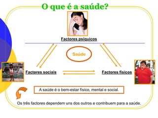 O que é a saúde?

Factores psíquicos

Saúde

Factores sociais

Factores físicos

A saúde é o bem-estar físico, mental e social.

Os três factores dependem uns dos outros e contribuem para a saúde.
Planeta Terra — 9.º ano

 