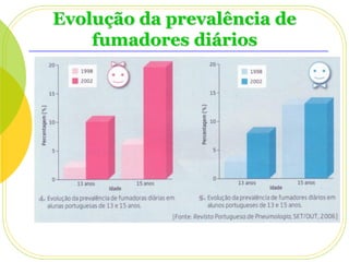 Evolução da prevalência de
fumadores diários

 