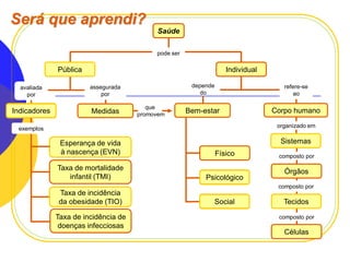 Será que aprendi?
Saúde
pode ser

Pública

Individual

avaliada
por

Indicadores

Medidas

depende
do

assegurada
por
que
promovem

refere-se
ao

Bem-estar

Corpo humano
organizado em

exemplos

Sistemas

Esperança de vida
à nascença (EVN)

Físico

Taxa de mortalidade
infantil (TMI)

Psicológico

composto por

Órgãos
composto por

Taxa de incidência
da obesidade (TIO)
Taxa de incidência de
doenças infecciosas
Planeta Terra — 9.º ano

Social

Tecidos
composto por

Células

 