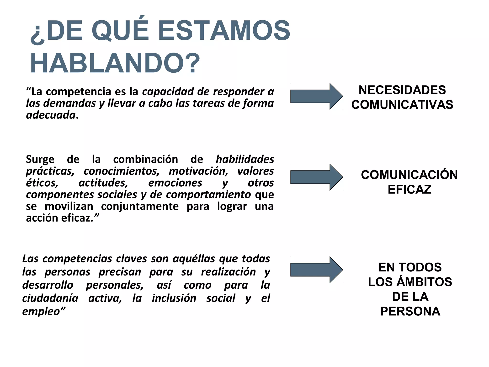 ¿DE QUÉ ESTAMOS
 HABLANDO?
“La competencia es la capacidad de responder a      NECESIDADES
las demandas y llevar a cabo las tareas de forma   COMUNICATIVAS
adecuada.


Surge de la combinación de habilidades
prácticas, conocimientos, motivación, valores       COMUNICACIÓN
éticos,    actitudes,  emociones    y   otros
componentes sociales y de comportamiento que           EFICAZ
se movilizan conjuntamente para lograr una
acción eficaz.”


Las competencias claves son aquéllas que todas
las personas precisan para su realización y           EN TODOS
desarrollo personales, así como para la              LOS ÁMBITOS
ciudadanía activa, la inclusión social y el             DE LA
empleo”                                                PERSONA
 
